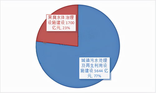 2022年我国城镇污水处理运营市场空间可达730亿元 污水处理及其再生利用前景展望